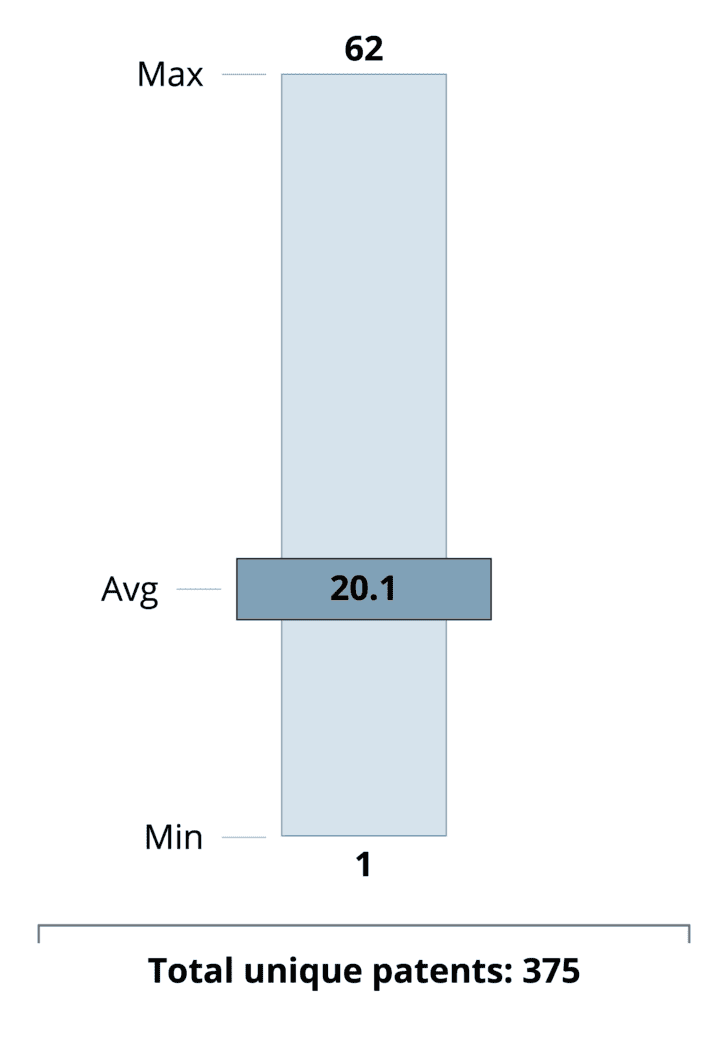 bpcia unique patents